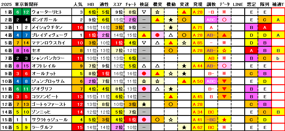 2025　東京新聞杯　結果まとめ1